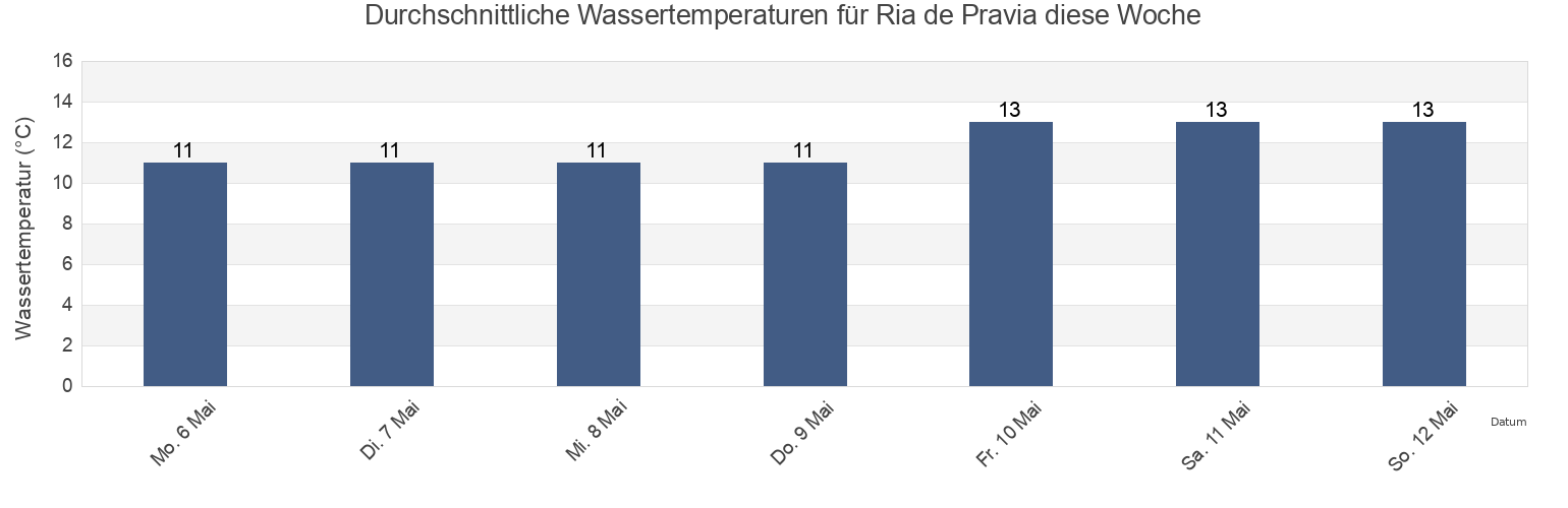Wassertemperatur in Ria de Pravia, Province of Asturias, Asturias, Spain für die Woche