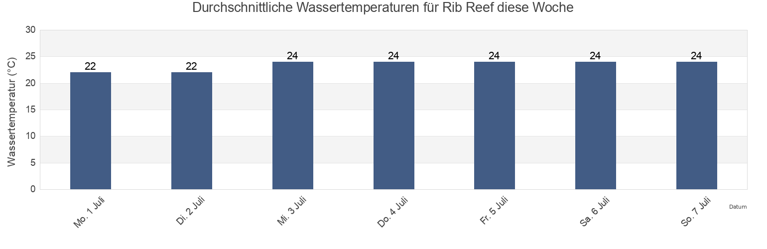 Wassertemperatur in Rib Reef, Palm Island, Queensland, Australia für die Woche