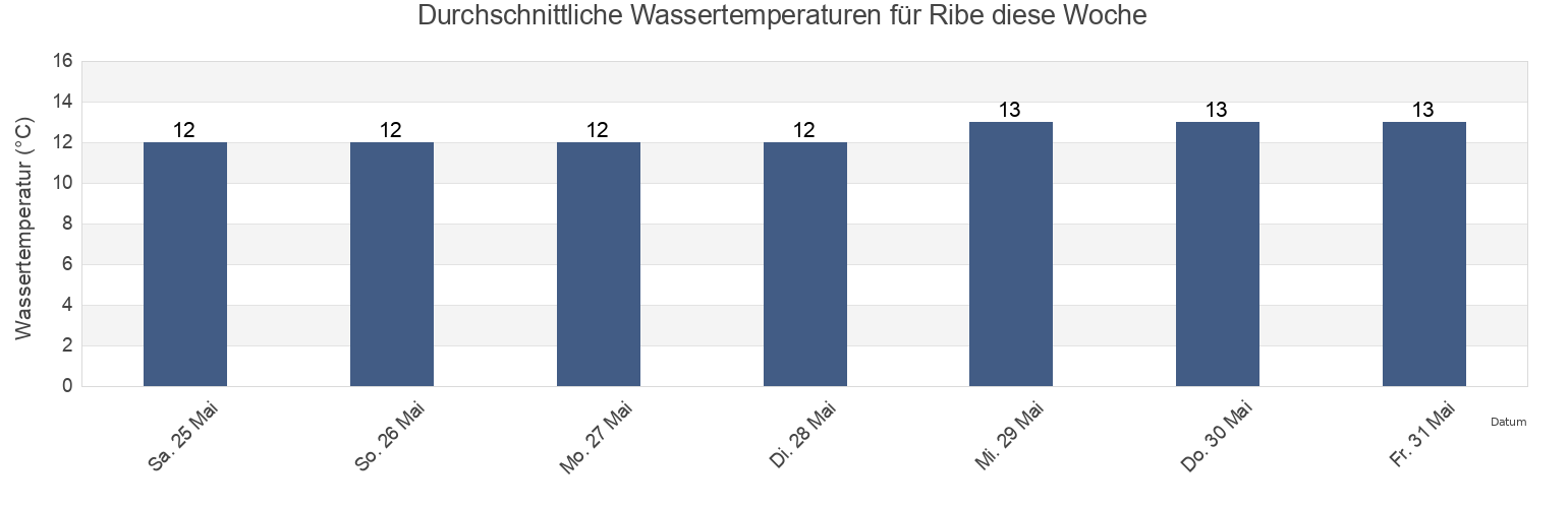 Wassertemperatur in Ribe, Esbjerg Kommune, South Denmark, Denmark für die Woche