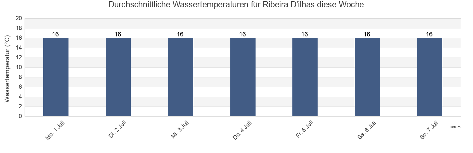 Wassertemperatur in Ribeira D'ilhas, Mafra, Lisbon, Portugal für die Woche