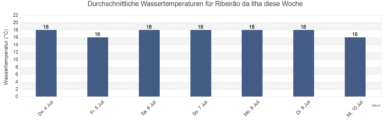 Wassertemperatur in Ribeirão da Ilha, Florianópolis, Santa Catarina, Brazil für die Woche