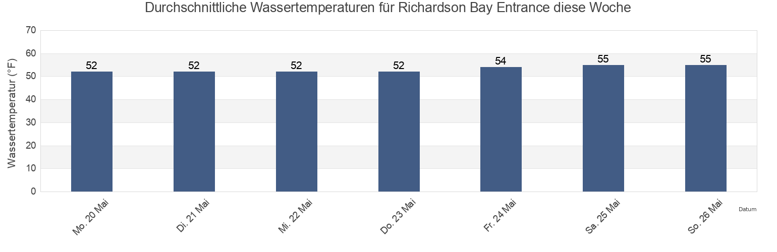 Wassertemperatur in Richardson Bay Entrance, City and County of San Francisco, California, United States für die Woche