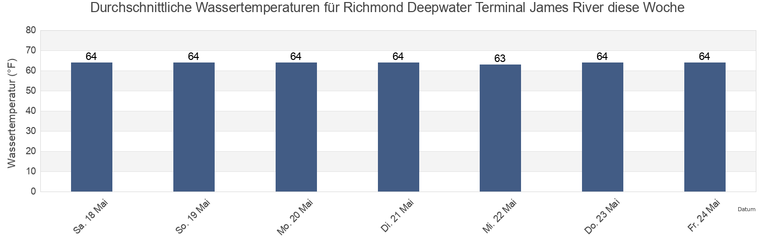 Wassertemperatur in Richmond Deepwater Terminal James River, City of Richmond, Virginia, United States für die Woche