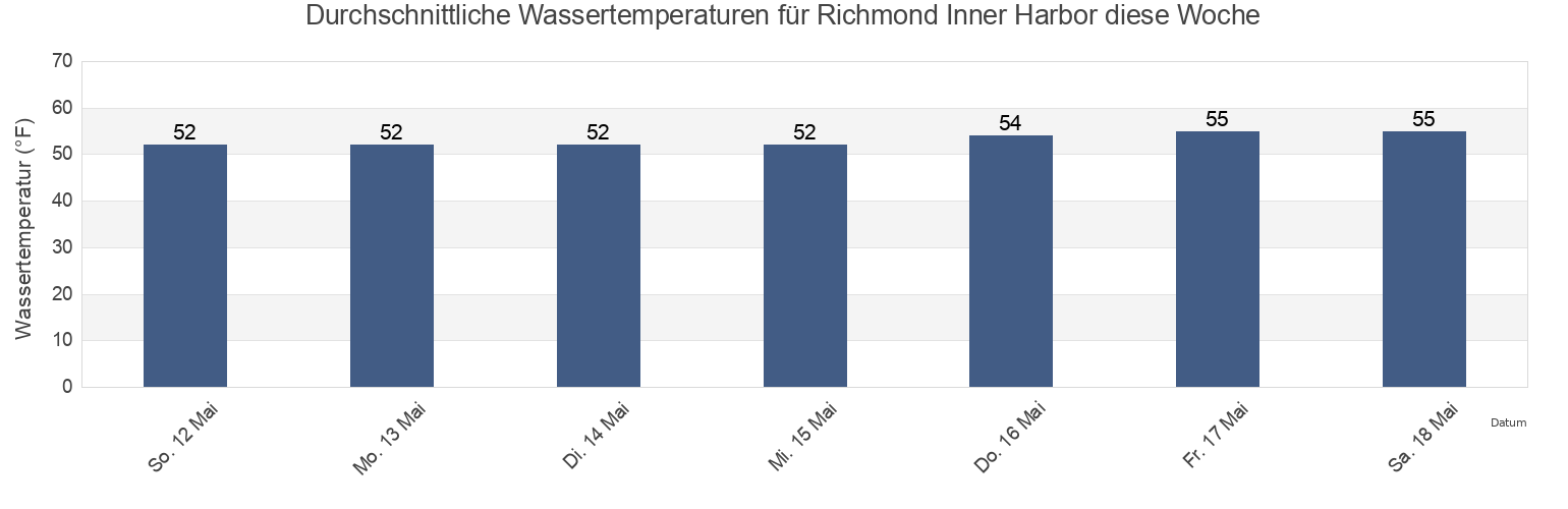 Wassertemperatur in Richmond Inner Harbor, City and County of San Francisco, California, United States für die Woche