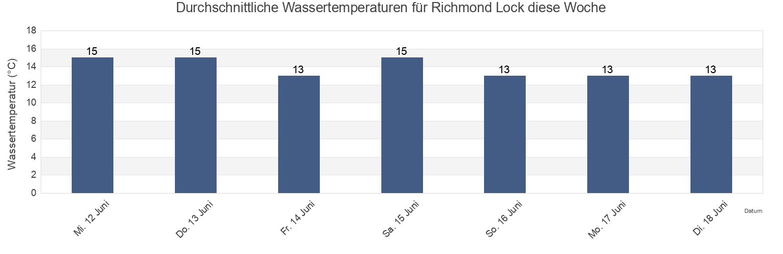 Wassertemperatur in Richmond Lock, Greater London, England, United Kingdom für die Woche