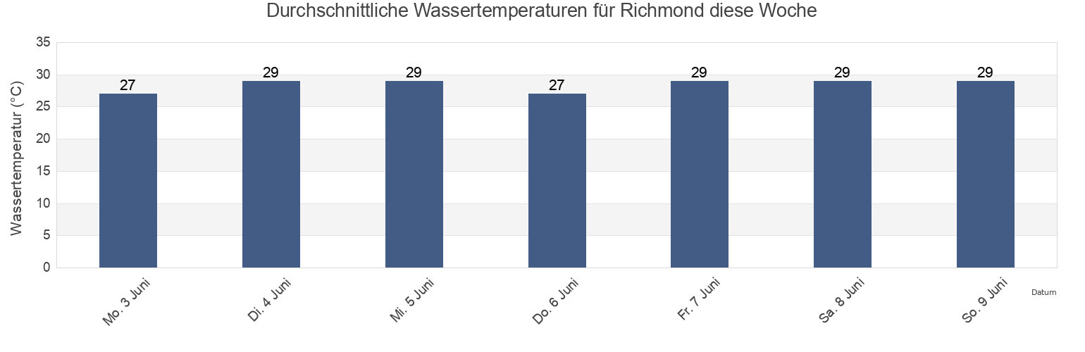 Wassertemperatur in Richmond, Richmond, St. Mary, Jamaica für die Woche