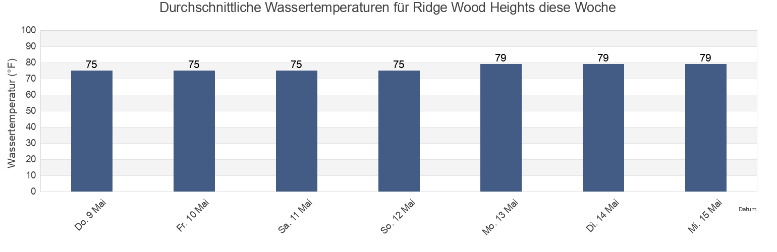 Wassertemperatur in Ridge Wood Heights, Sarasota County, Florida, United States für die Woche