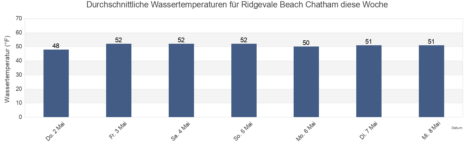 Wassertemperatur in Ridgevale Beach Chatham, Barnstable County, Massachusetts, United States für die Woche
