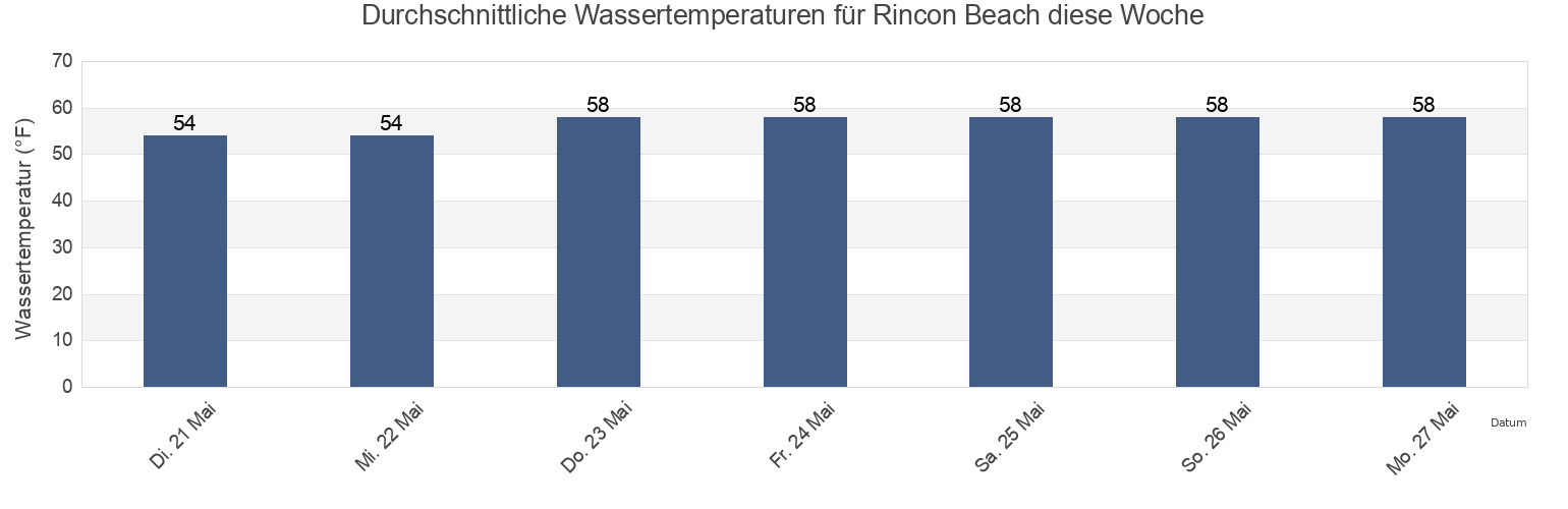 Wassertemperatur in Rincon Beach, Ventura County, California, United States für die Woche