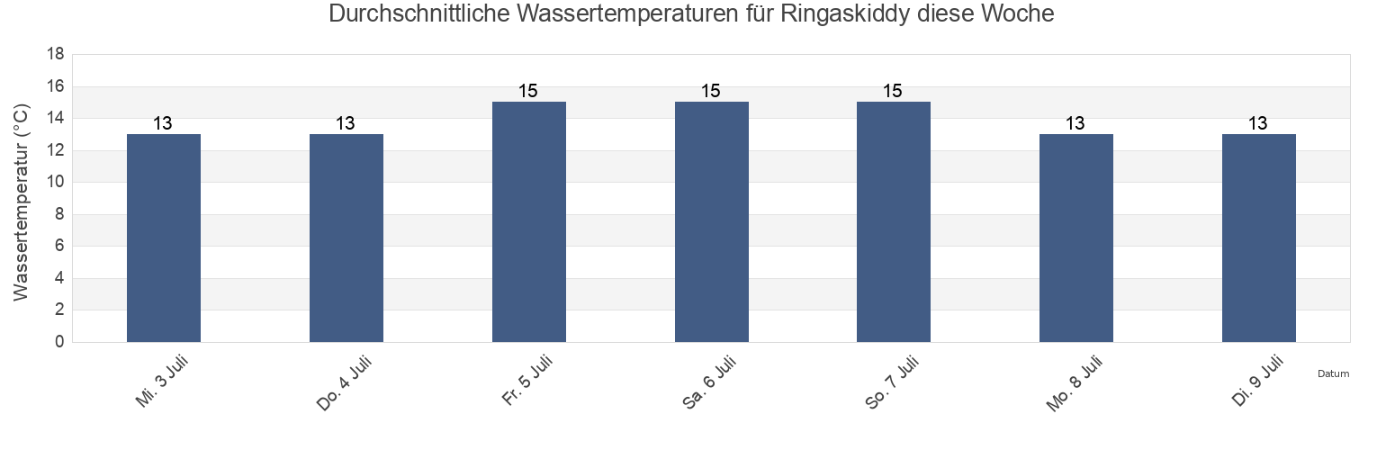Wassertemperatur in Ringaskiddy, Cork City, Munster, Ireland für die Woche