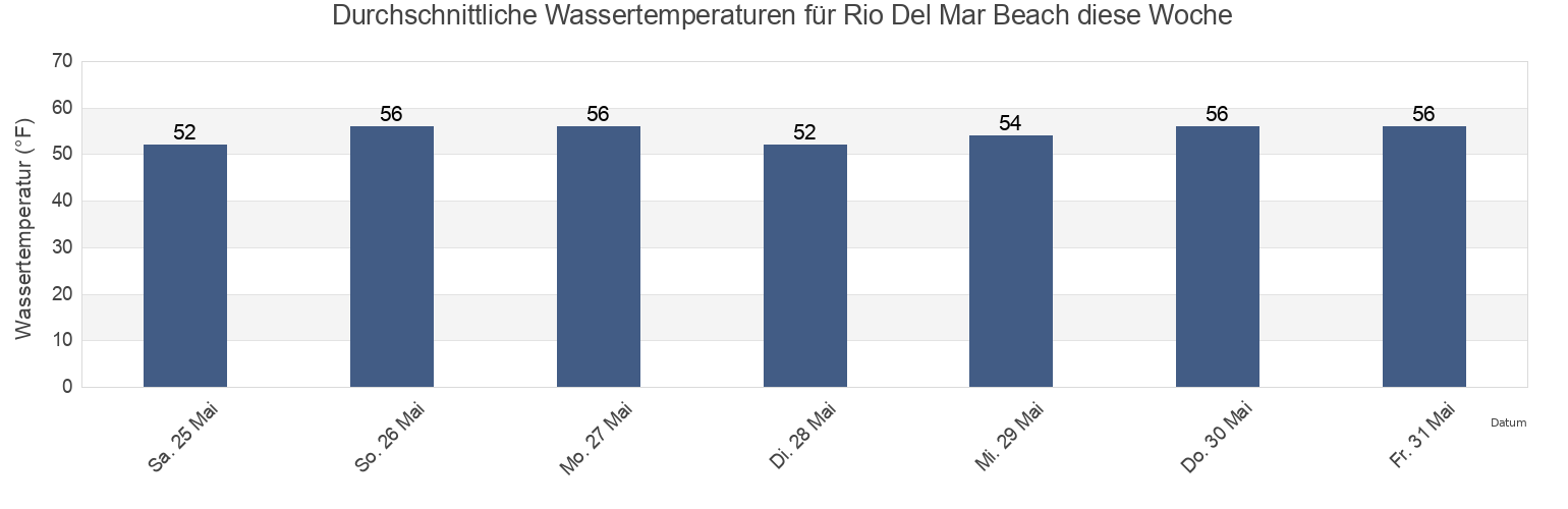 Wassertemperatur in Rio Del Mar Beach, Santa Cruz County, California, United States für die Woche