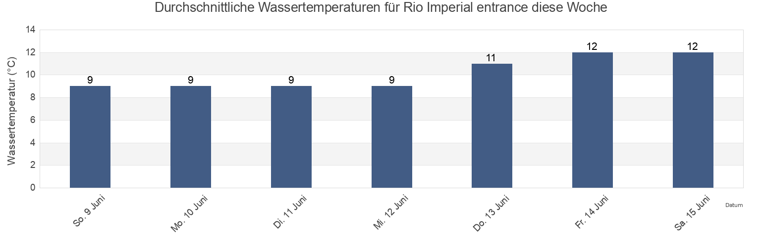 Wassertemperatur in Rio Imperial entrance, Provincia de Cautín, Araucanía, Chile für die Woche