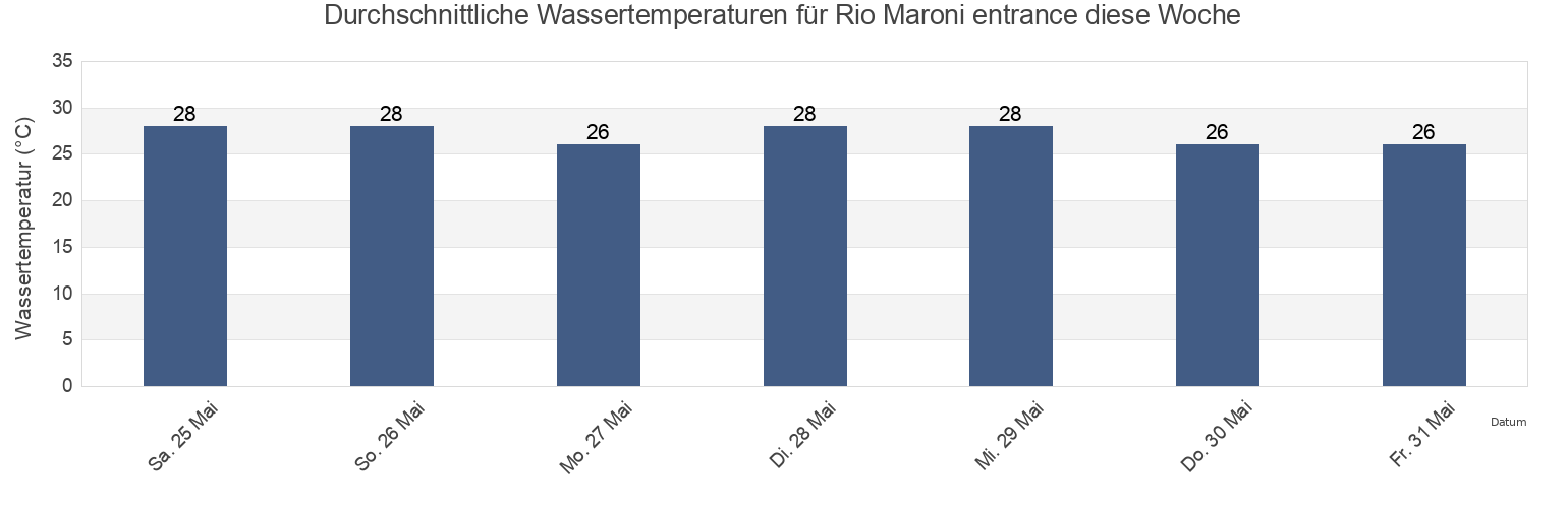 Wassertemperatur in Rio Maroni entrance, Guyane, Guyane, French Guiana für die Woche
