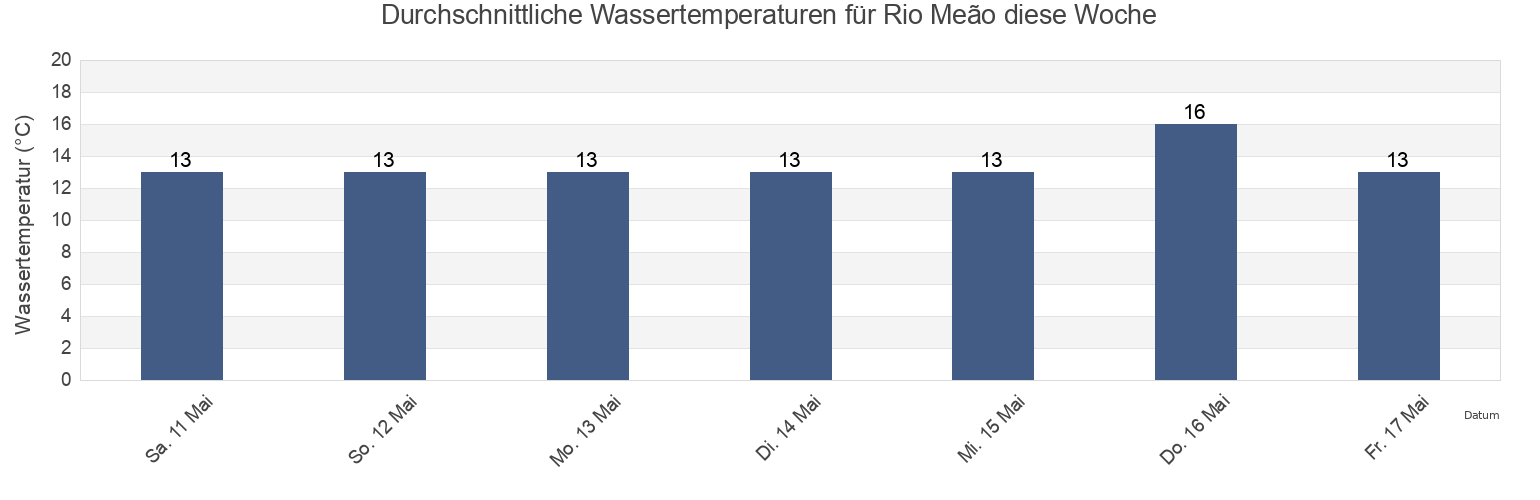 Wassertemperatur in Rio Meão, Santa Maria da Feira, Aveiro, Portugal für die Woche