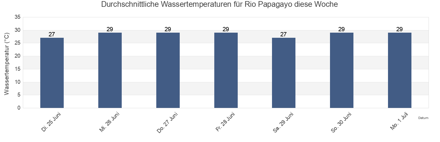Wassertemperatur in Rio Papagayo, Juan R. Escudero, Guerrero, Mexico für die Woche