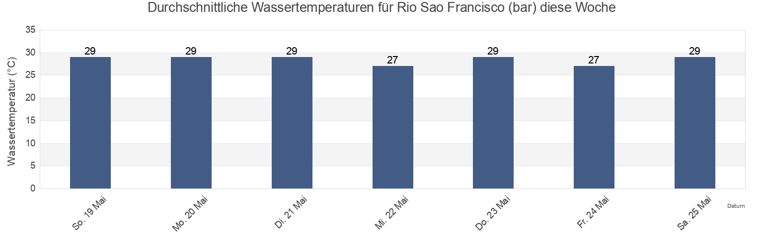 Wassertemperatur in Rio Sao Francisco (bar), Brejo Grande, Sergipe, Brazil für die Woche