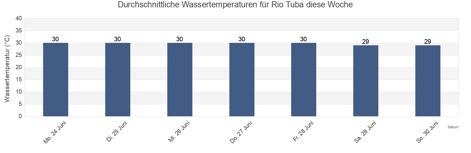 Wassertemperatur in Rio Tuba, Province of Palawan, Mimaropa, Philippines für die Woche