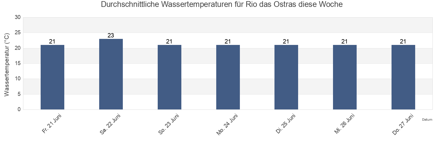 Wassertemperatur in Rio das Ostras, Rio das Ostras, Rio de Janeiro, Brazil für die Woche