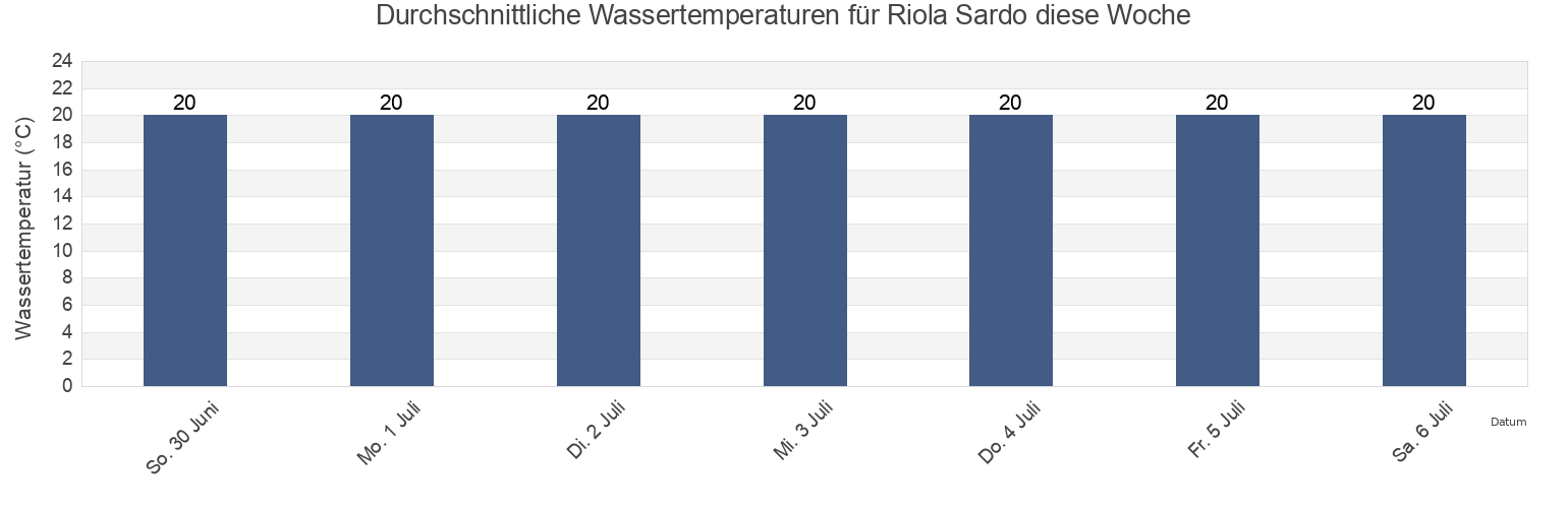 Wassertemperatur in Riola Sardo, Provincia di Oristano, Sardinia, Italy für die Woche