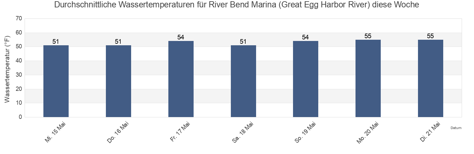 Wassertemperatur in River Bend Marina (Great Egg Harbor River), Atlantic County, New Jersey, United States für die Woche