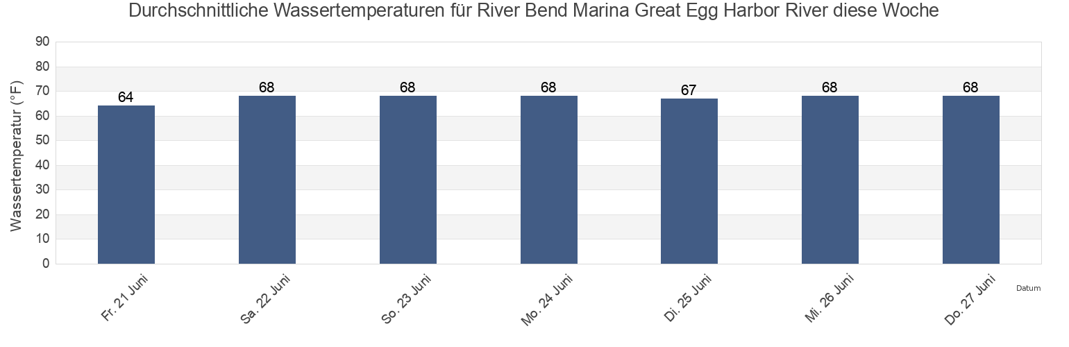 Wassertemperatur in River Bend Marina Great Egg Harbor River, Atlantic County, New Jersey, United States für die Woche