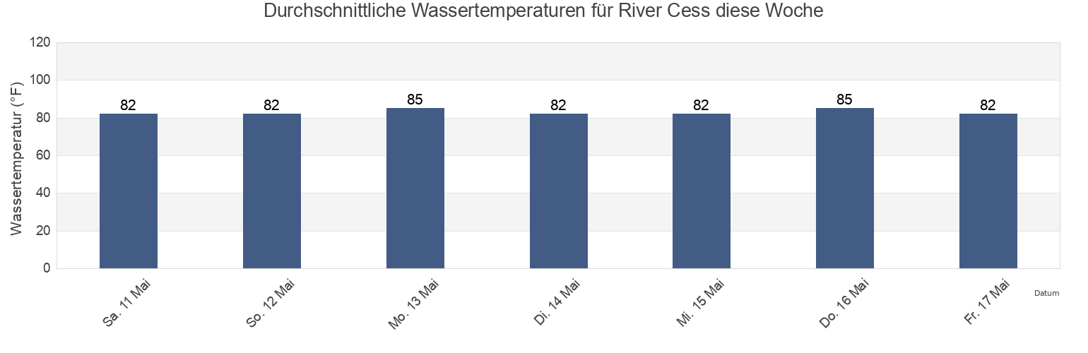 Wassertemperatur in River Cess, Zarflahn District, River Cess, Liberia für die Woche