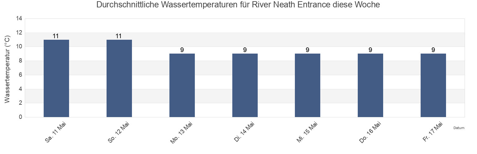 Wassertemperatur in River Neath Entrance, City and County of Swansea, Wales, United Kingdom für die Woche