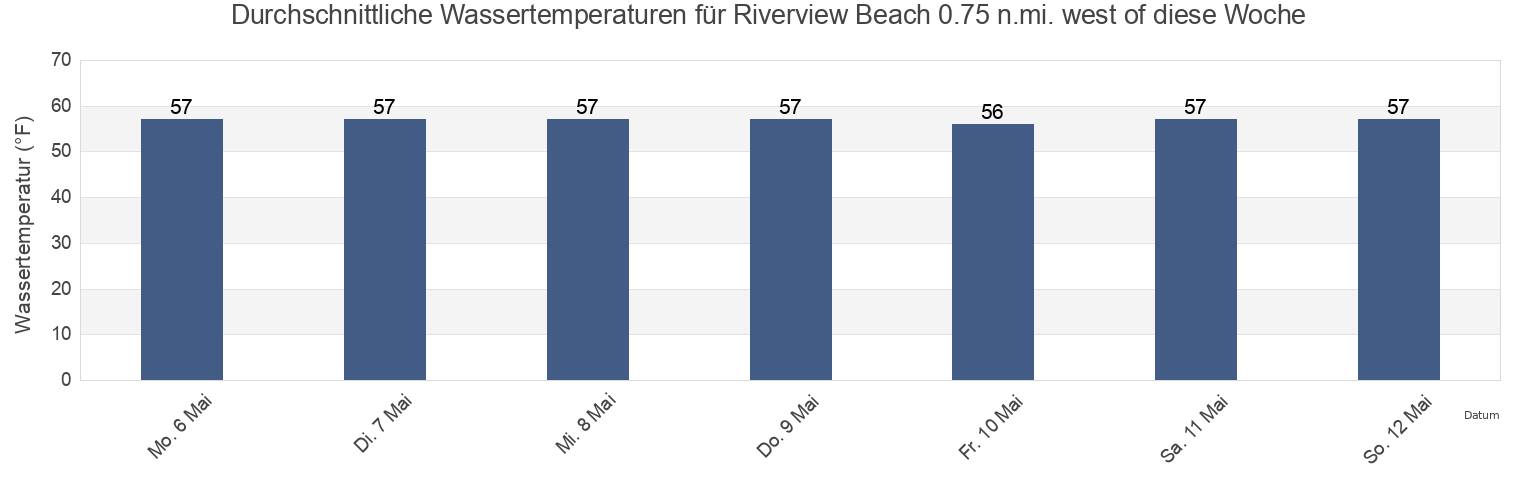 Wassertemperatur in Riverview Beach 0.75 n.mi. west of, Salem County, New Jersey, United States für die Woche