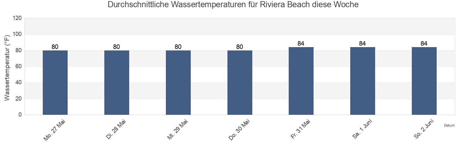 Wassertemperatur in Riviera Beach, Palm Beach County, Florida, United States für die Woche
