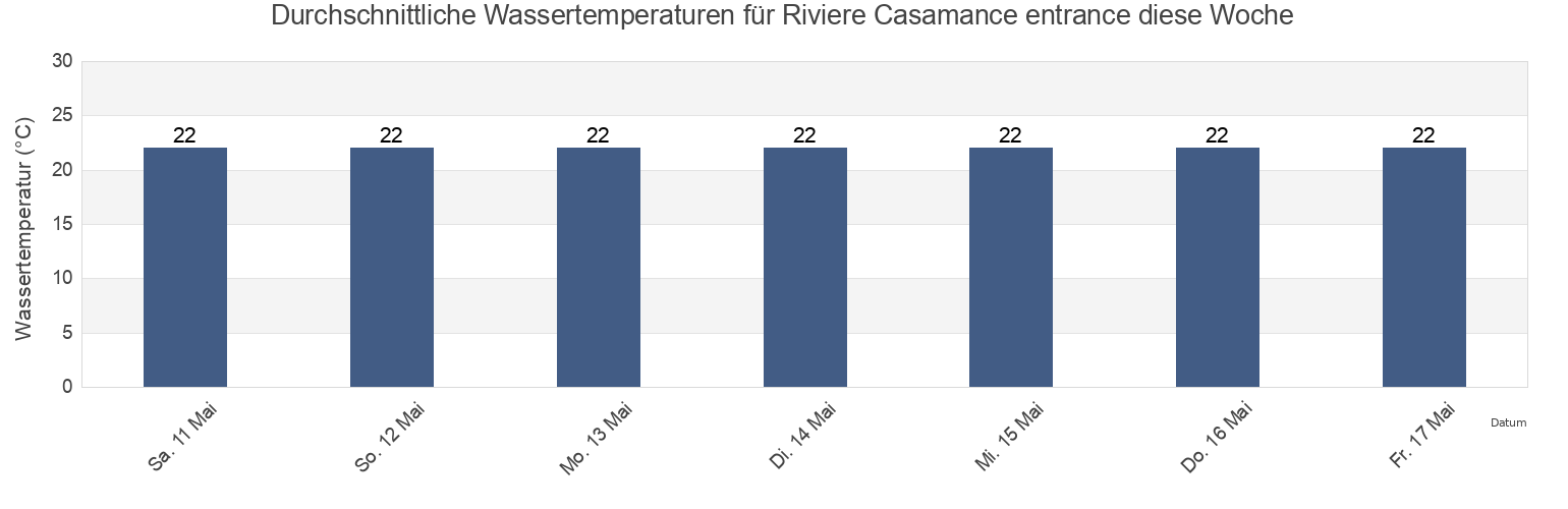 Wassertemperatur in Riviere Casamance entrance, Oussouye, Ziguinchor, Senegal für die Woche