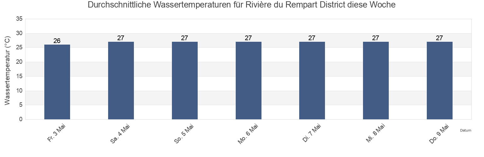 Wassertemperatur in Rivière du Rempart District, Mauritius für die Woche