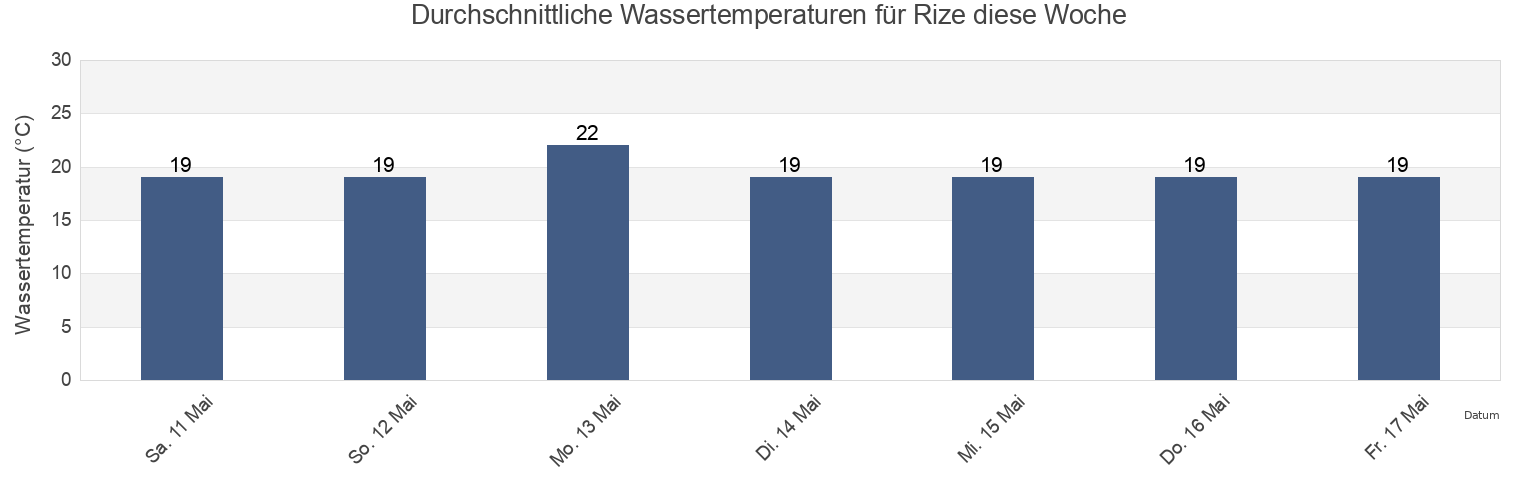 Wassertemperatur in Rize, Turkey für die Woche