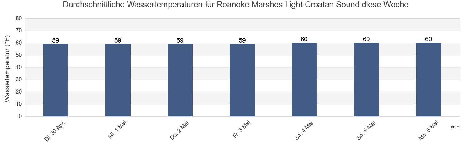 Wassertemperatur in Roanoke Marshes Light Croatan Sound, Dare County, North Carolina, United States für die Woche