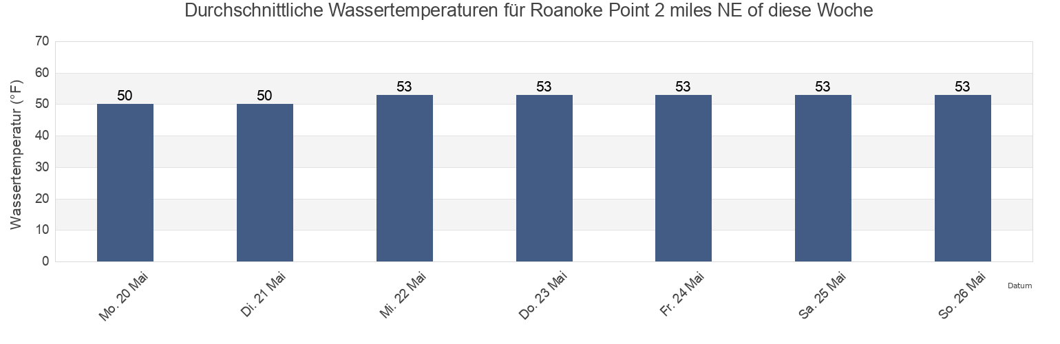 Wassertemperatur in Roanoke Point 2 miles NE of, Suffolk County, New York, United States für die Woche