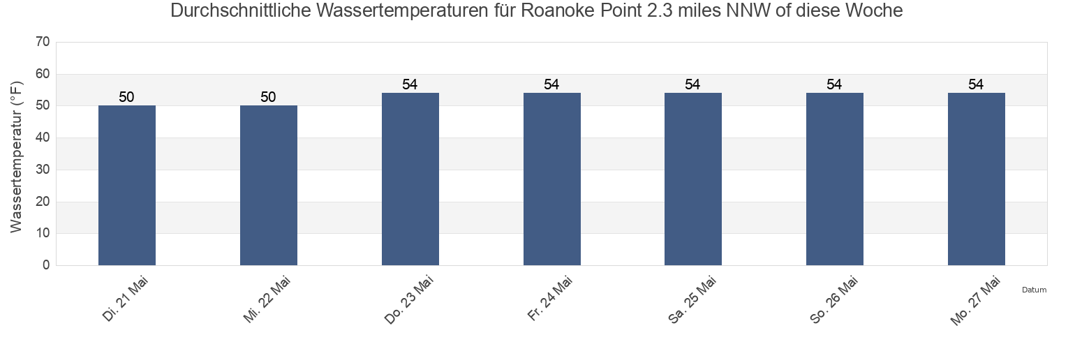 Wassertemperatur in Roanoke Point 2.3 miles NNW of, Suffolk County, New York, United States für die Woche