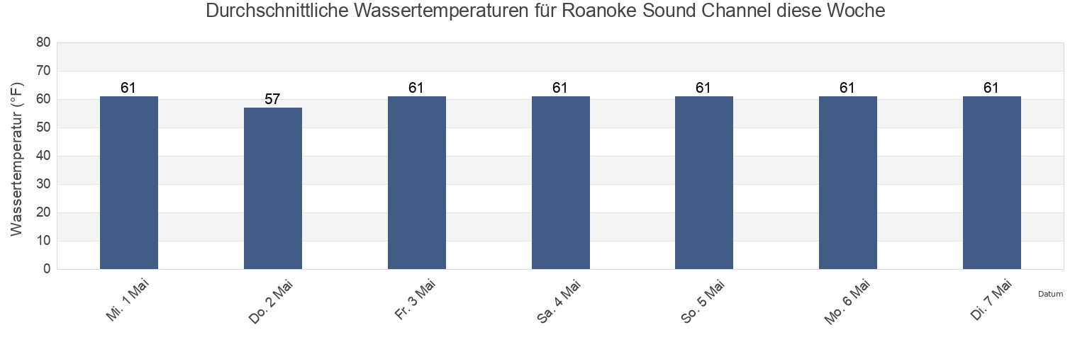 Wassertemperatur in Roanoke Sound Channel, Dare County, North Carolina, United States für die Woche
