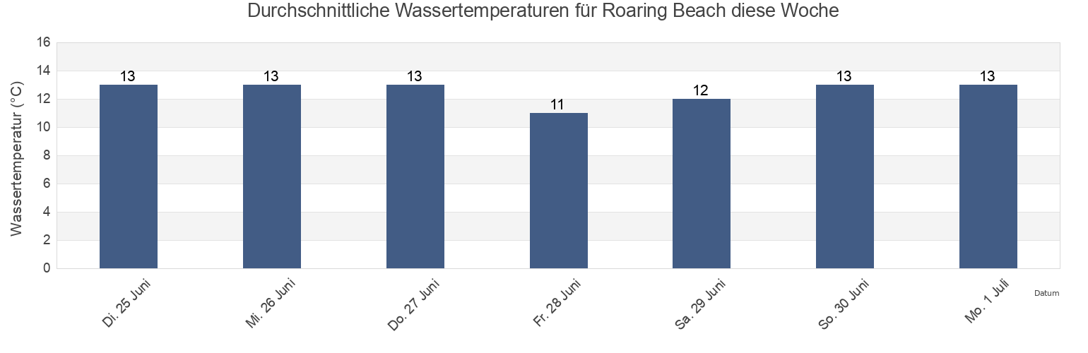 Wassertemperatur in Roaring Beach, Tasman Peninsula, Tasmania, Australia für die Woche