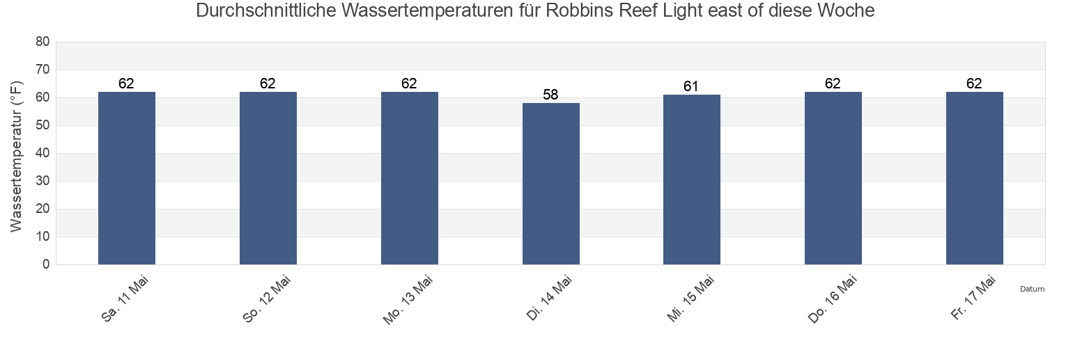 Wassertemperatur in Robbins Reef Light east of, Hudson County, New Jersey, United States für die Woche