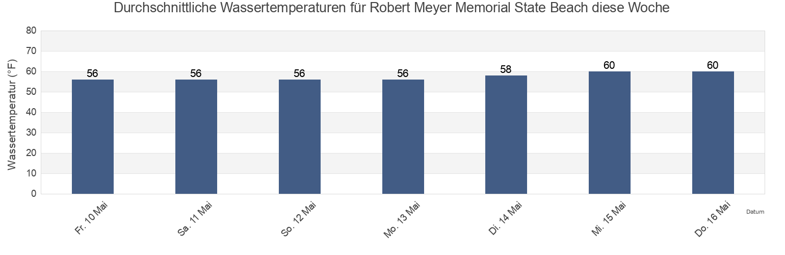 Wassertemperatur in Robert Meyer Memorial State Beach, Ventura County, California, United States für die Woche