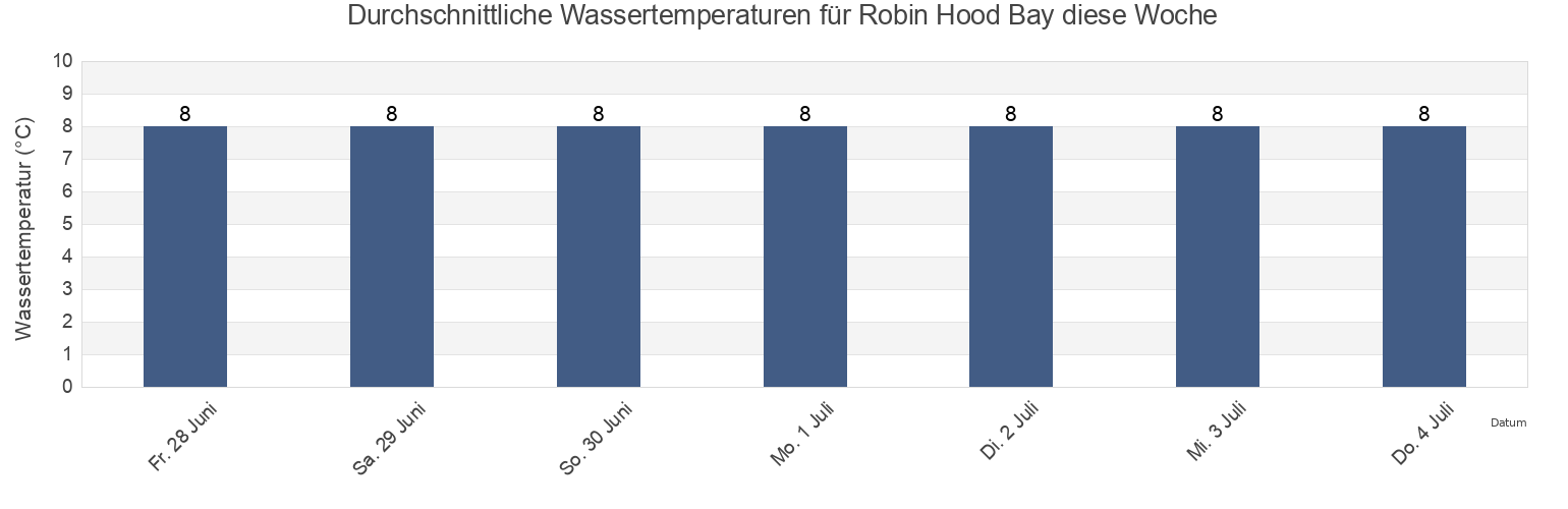 Wassertemperatur in Robin Hood Bay, New Zealand für die Woche