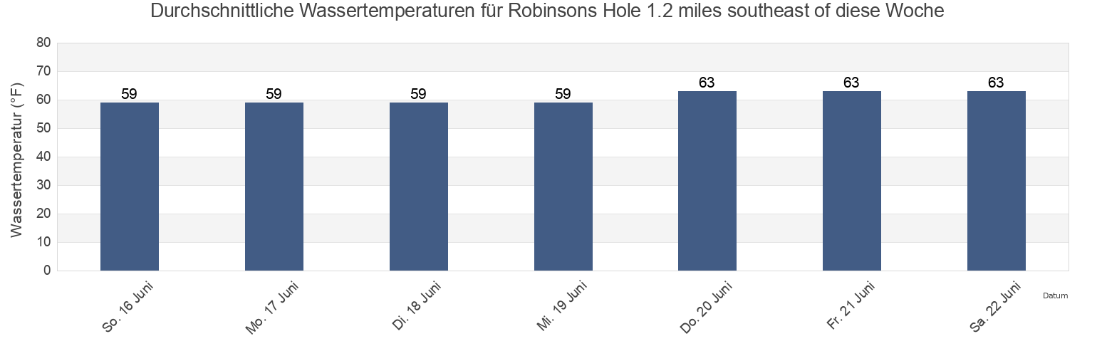 Wassertemperatur in Robinsons Hole 1.2 miles southeast of, Dukes County, Massachusetts, United States für die Woche