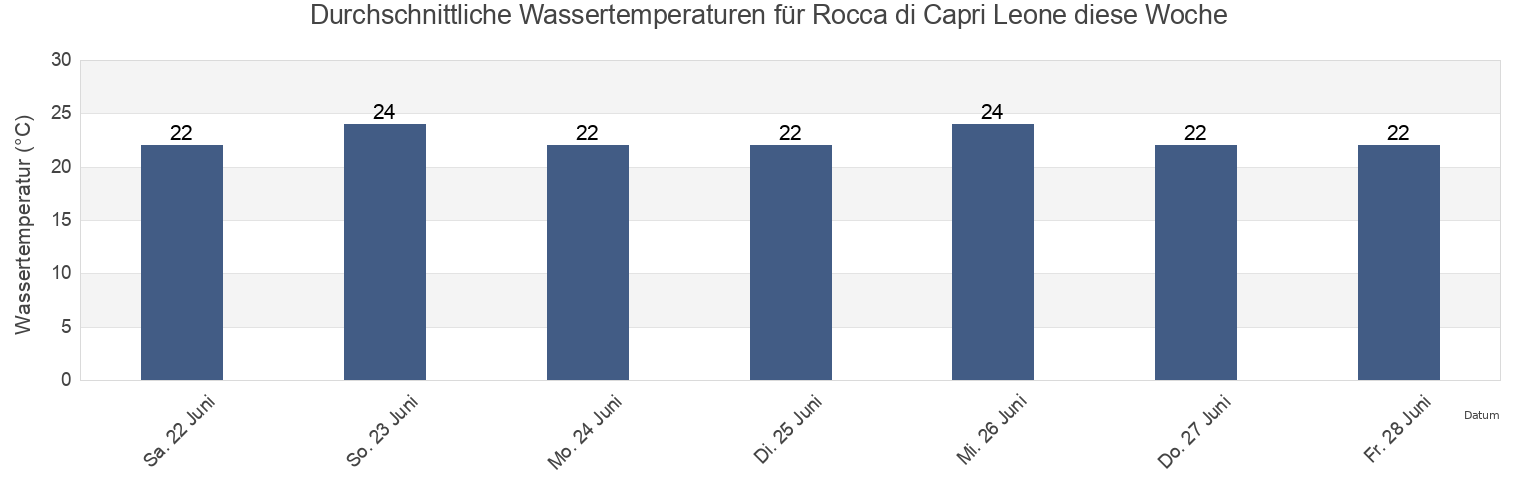 Wassertemperatur in Rocca di Capri Leone, Messina, Sicily, Italy für die Woche