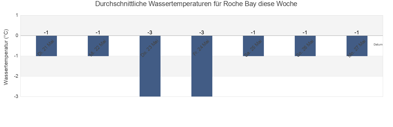 Wassertemperatur in Roche Bay, Nunavut, Canada für die Woche