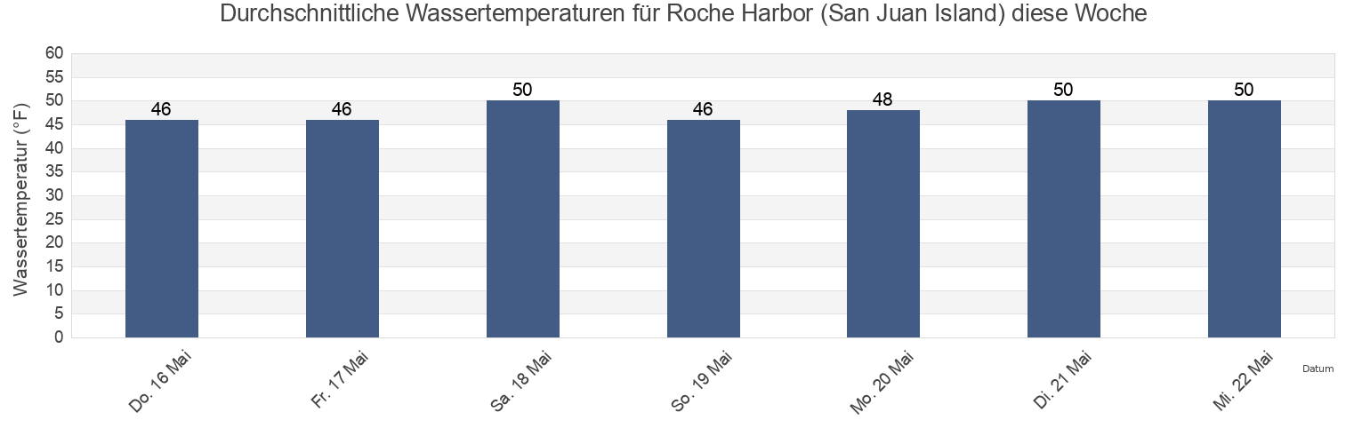 Wassertemperatur in Roche Harbor (San Juan Island), San Juan County, Washington, United States für die Woche