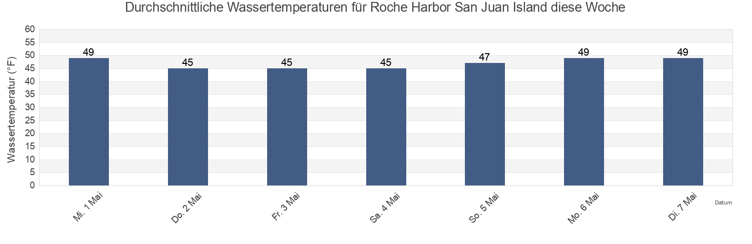 Wassertemperatur in Roche Harbor San Juan Island, San Juan County, Washington, United States für die Woche