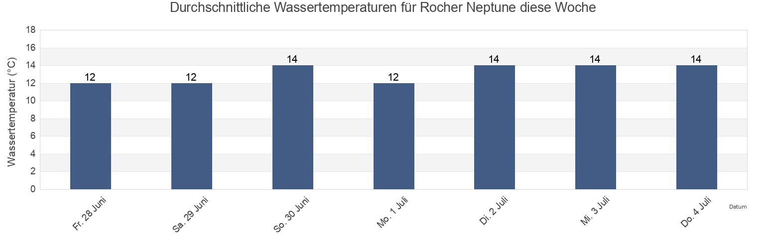 Wassertemperatur in Rocher Neptune, Capitale-Nationale, Quebec, Canada für die Woche