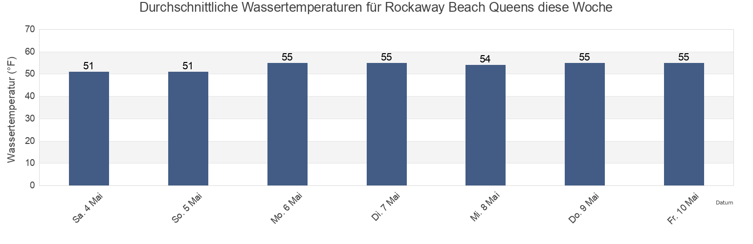 Wassertemperatur in Rockaway Beach Queens, Kings County, New York, United States für die Woche