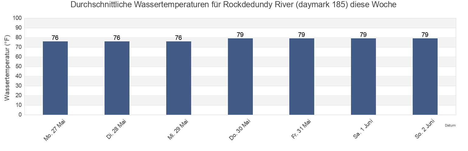 Wassertemperatur in Rockdedundy River (daymark 185), McIntosh County, Georgia, United States für die Woche