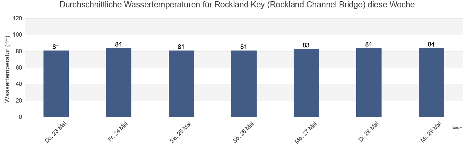 Wassertemperatur in Rockland Key (Rockland Channel Bridge), Monroe County, Florida, United States für die Woche