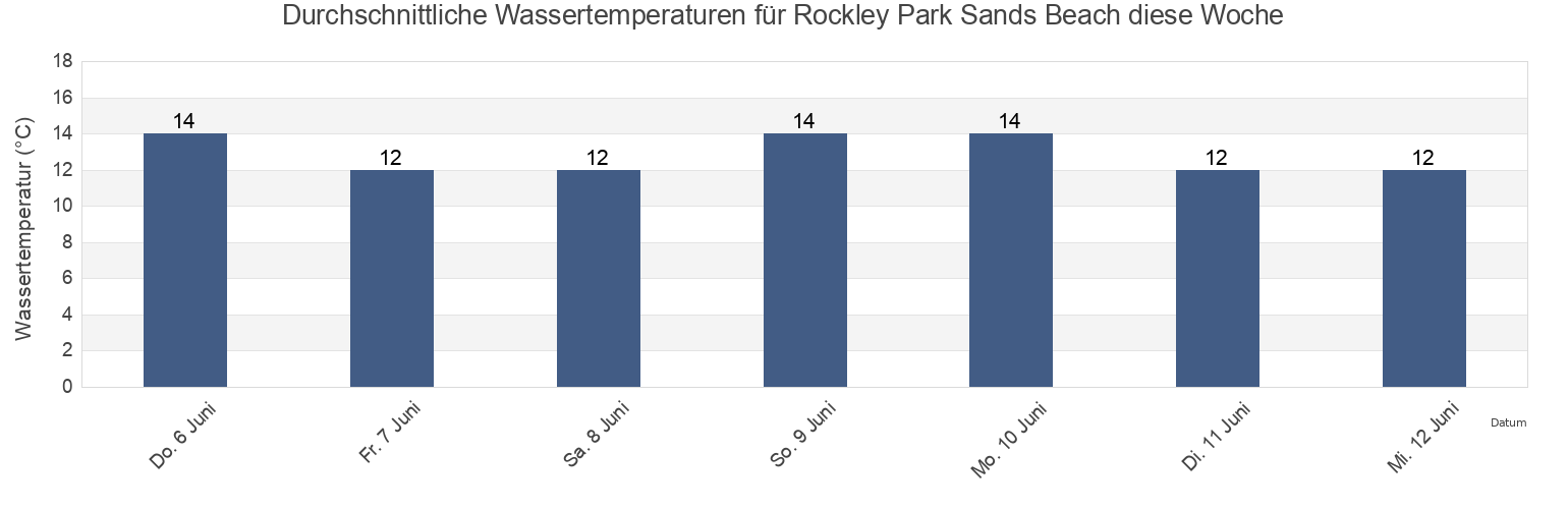 Wassertemperatur in Rockley Park Sands Beach, Bournemouth, Christchurch and Poole Council, England, United Kingdom für die Woche